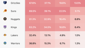 美媒提议掘金2025-26前签三将辅佐约基奇！